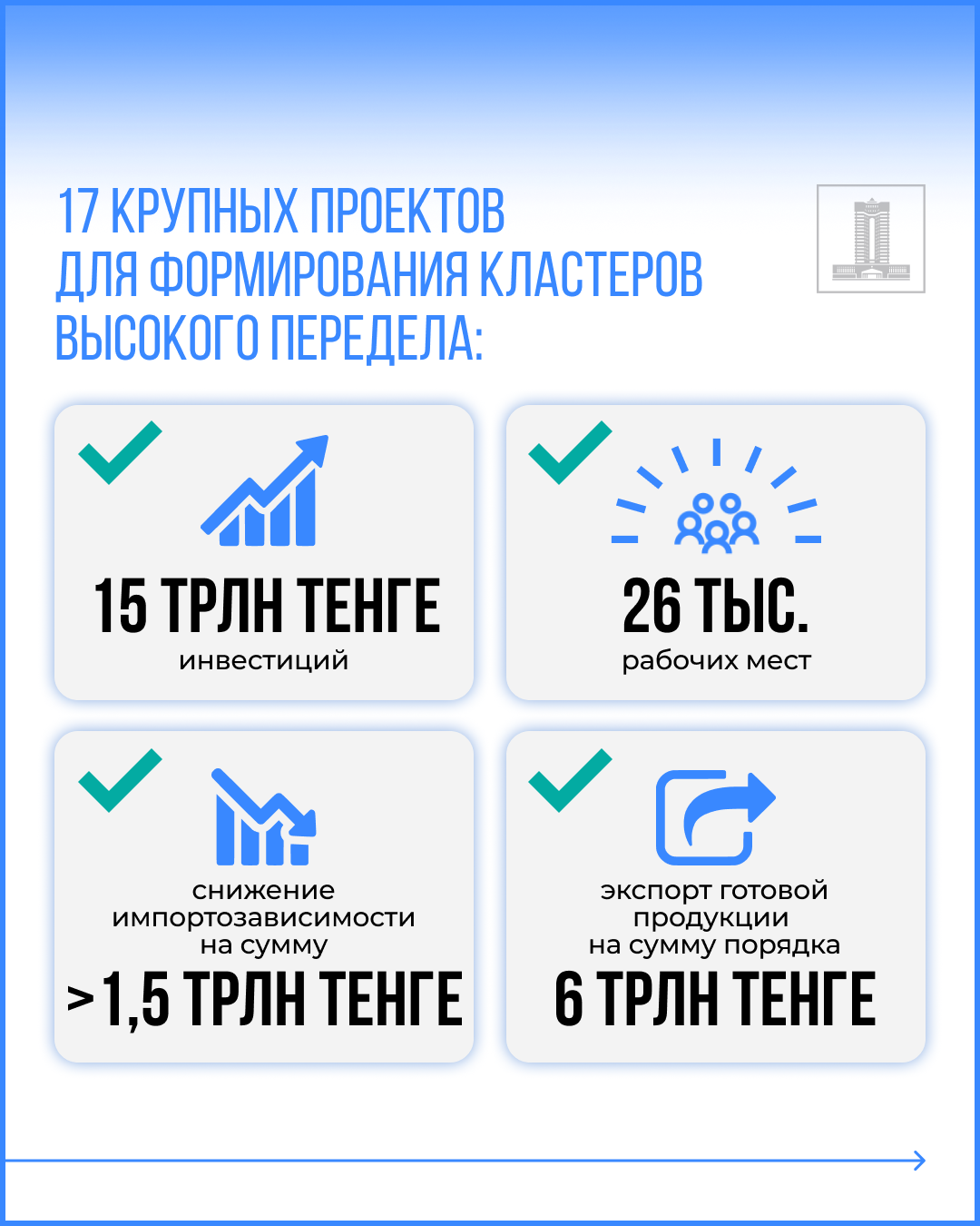 Президент Жолдауын іске асыру: жоғары деңгейде өңделген өнім шығаратын кластерлерді құру нәтижесінде 26 мың жұмыс орны ашылады